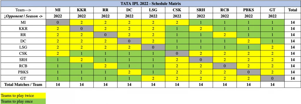 IPL 2022 sechduel matrix